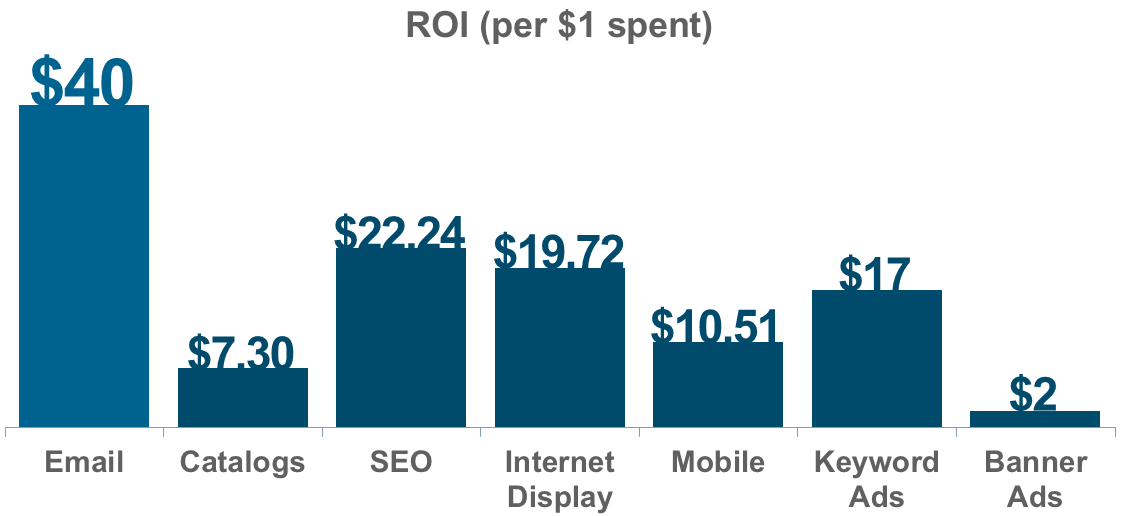 What Is the ROI of Email Marketing in 2026?
